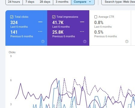 Anonymized client Search Console comparison: 324 versus 141 clicks and 41.7K versus 25.8K impressions.