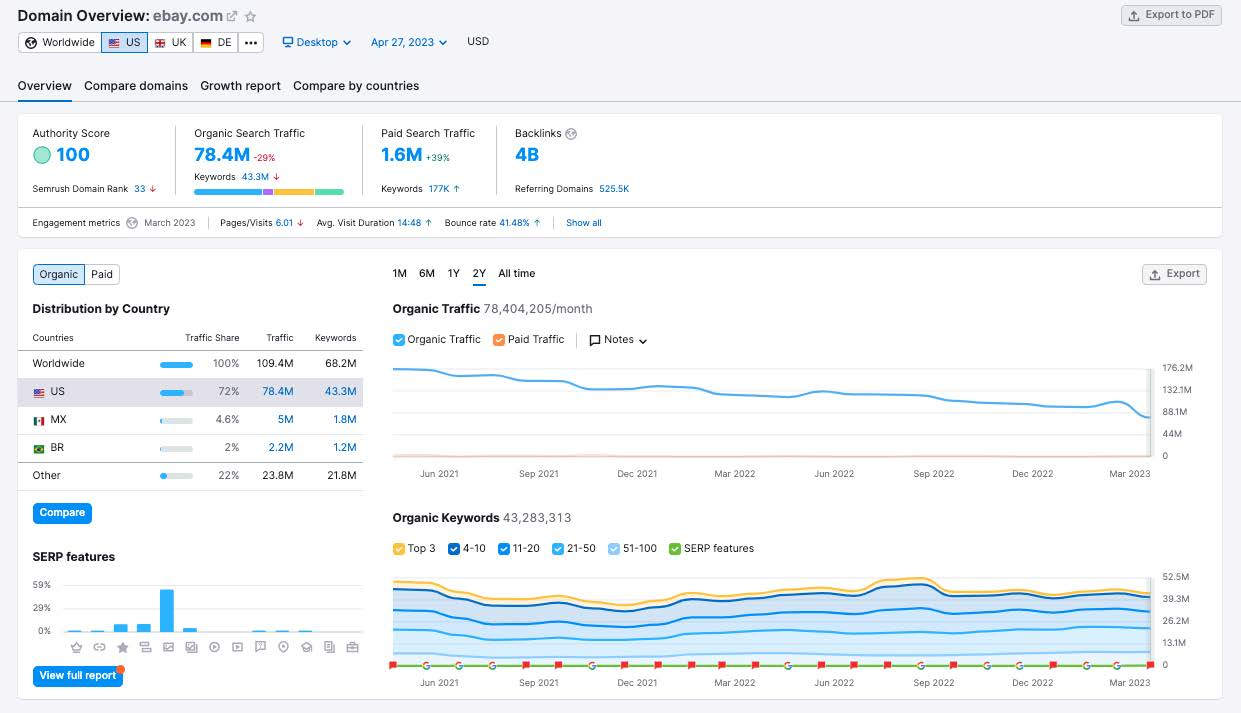 Public Semrush eBay Domain Overview dashboard, April 2023, showing search metrics, traffic trends and keyword positions.